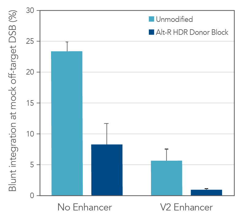 Combined use of Alt-R HDR Donor Blocks and Alt-R HDR Enhancer V2 reduces the rate of non-homologous (blunt) integrations at off-target DSBs.