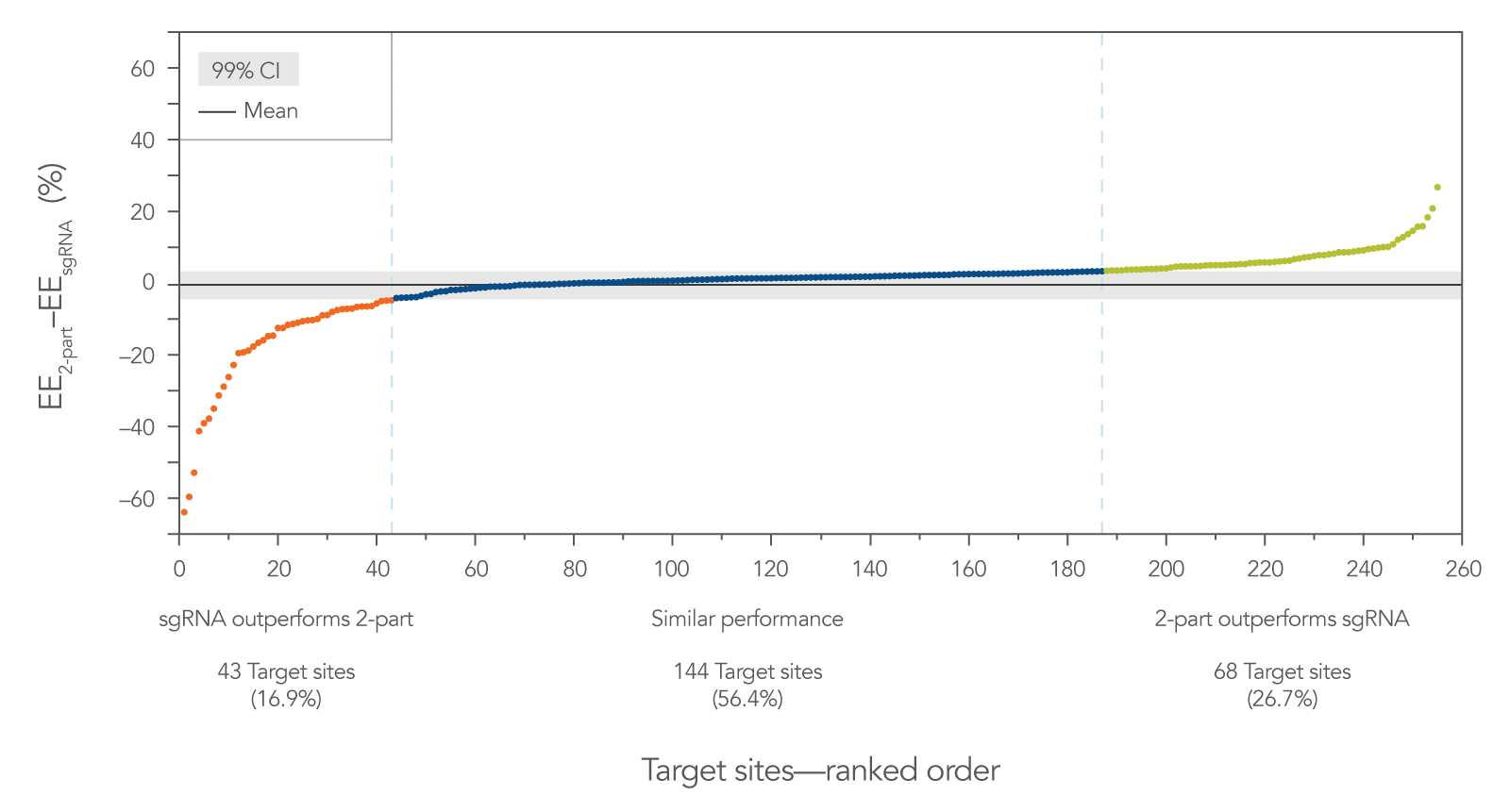 A majority of target sites showed equally good editing efficiency with single and 2-part guide RNAs.