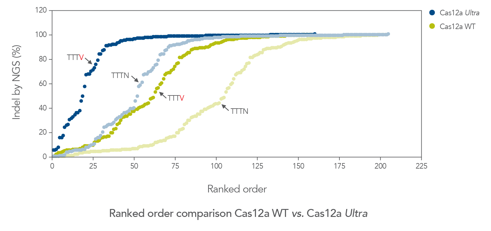 Cas12a Ultra: superior editing efficiency at TTTV PAM sites