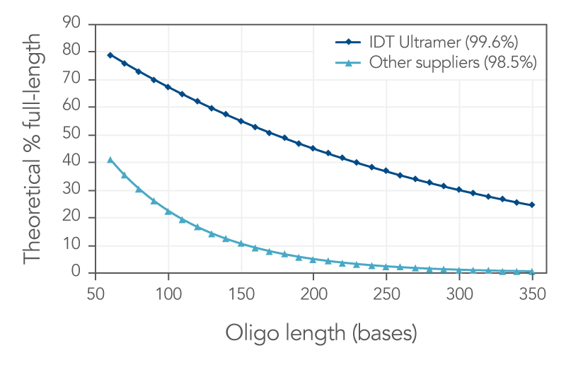 20_DR_Figure_Ultramer-Coupling-efficiency Long Ultramer oligos from high coupling efficiency