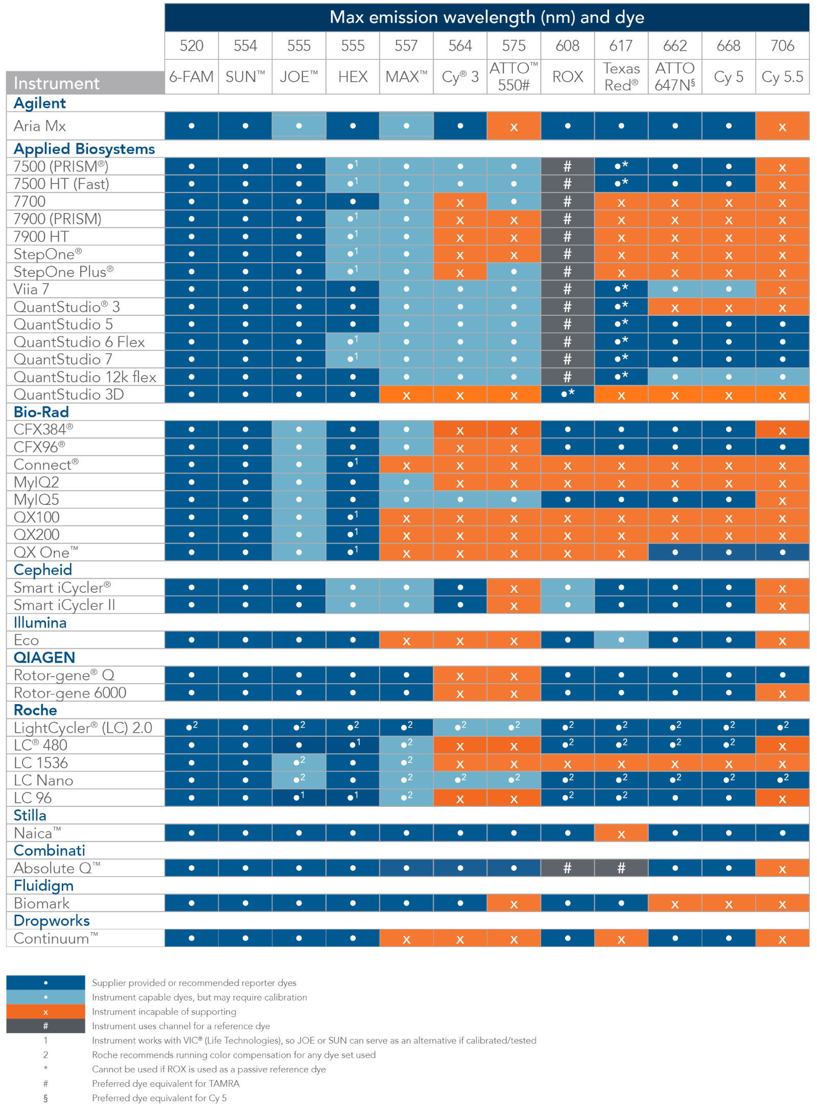 Real-time PCR instrument table of compatible fluorophores for qPCR