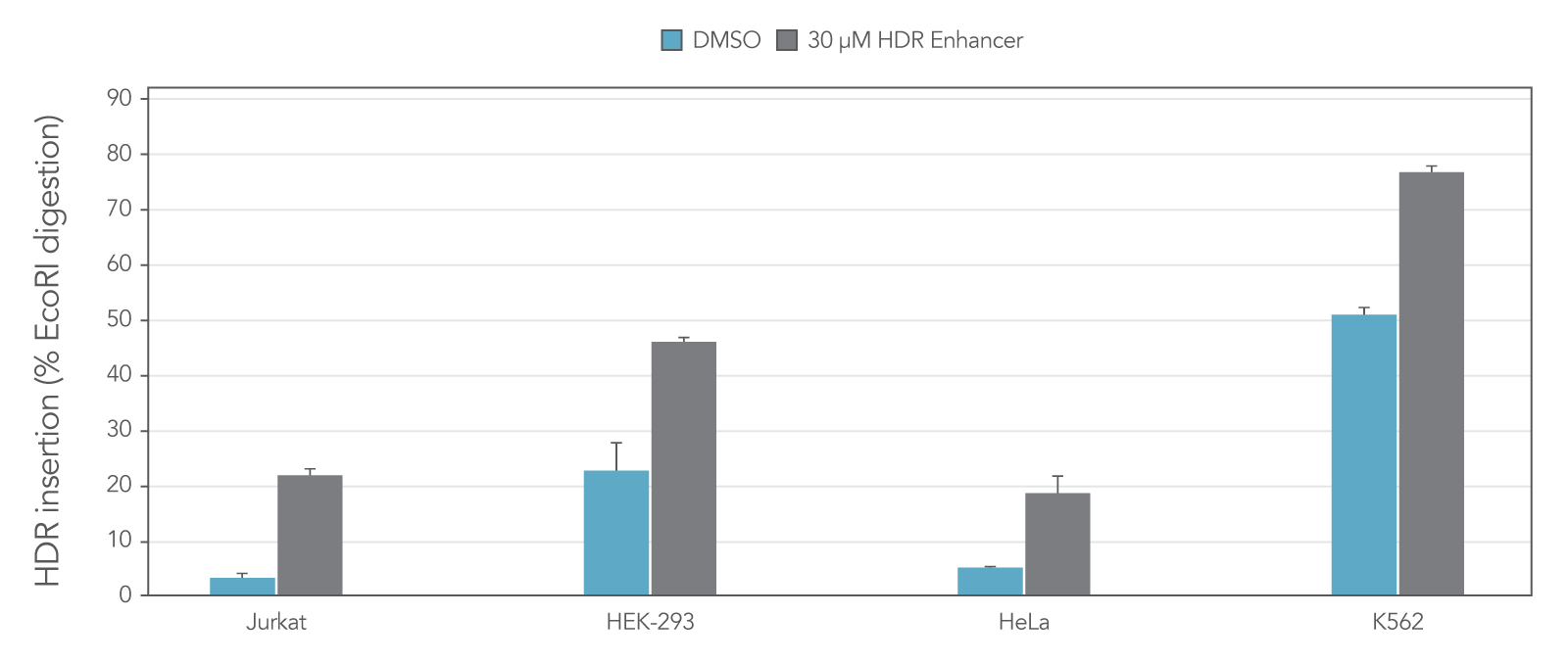 Alt-R HDR Enhancer improves HDR efficiency in commonly used human cell lines, including Jurkat, HEK-293, HeLa, and K562