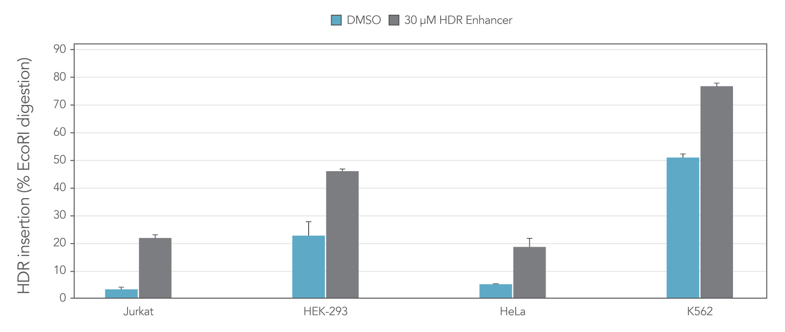 Alt-R HDR Enhancer improves HDR efficiency across multiple cell types. Alt-R HDR Enhancer improves HDR efficiency in commonly used human cell lines, including Jurkat, HEK-293, HeLa, and K562