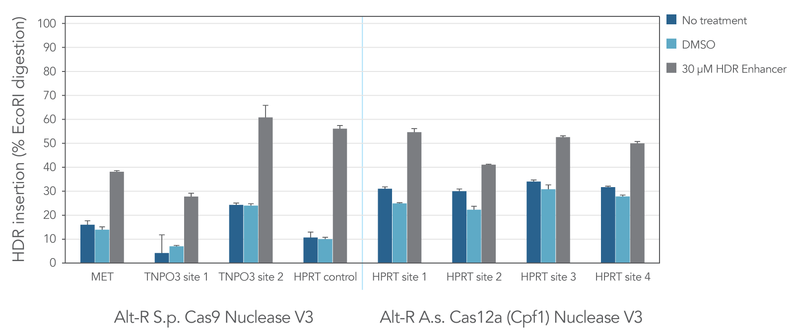 Alt-R HDR Enhancer improves HDR mediated by S.p. Cas9 and A.s. Cas12a. Alt-R HDR Enhancer improves rates of HDR mediated by either S.p. Cas9 or A.s. Cas12a nuclease
