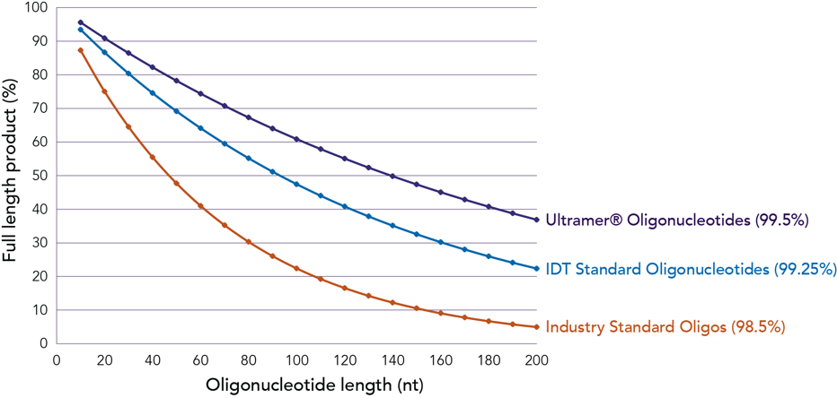 D-OLI15CC-IDTleads-F3 art84-CC-oligo syn-Fig3