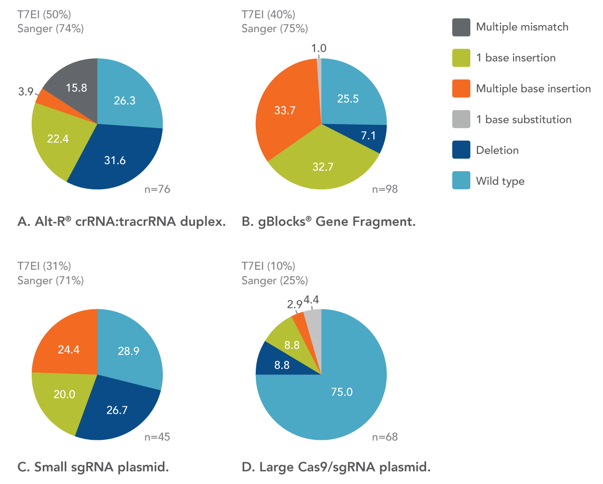 D-16GECC-guidetypes-F2new Type and proportion of mutations observed differs with CRISPR guide RNA formats.