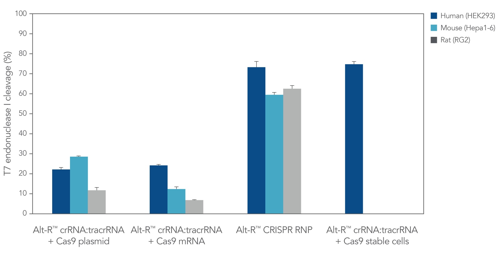 Lipofection of Alt-R CRISPR-Cas9 System components as a ribonucleoprotein (RNP) outperforms other transient CRISPR-Cas9 methods