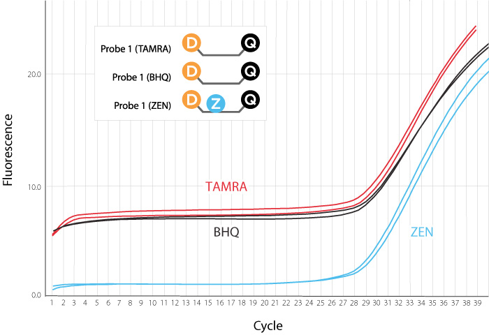 D-PCR11PS-decreaseqPCRbackground-F1 dcd13_CEqpcr_fig1