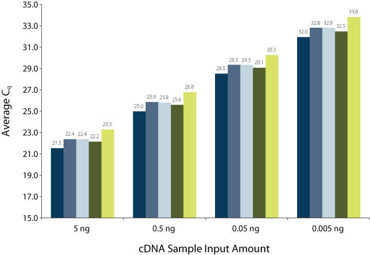 D-PCR11PS-decreaseqPCRbackground-F2 dcd13_CEqpcr_fig2_09222011