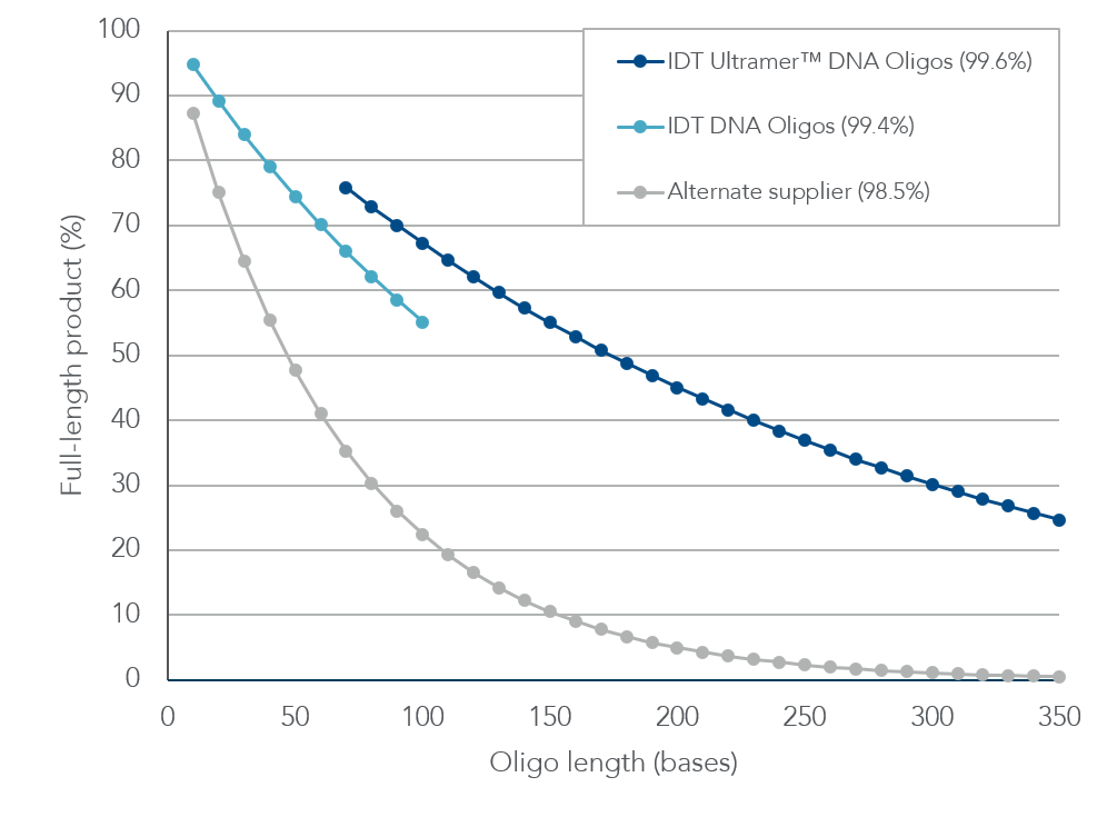Decoded 322_Figure 1_Coupling efficiency IDT oligos have high percentages of full-length products.