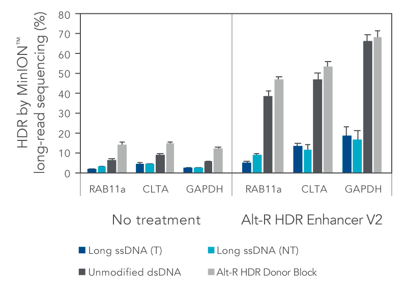 Alt-R HDR Donor Blocks offer improved large knock-in rates relative to long ssDNA HDR templates.