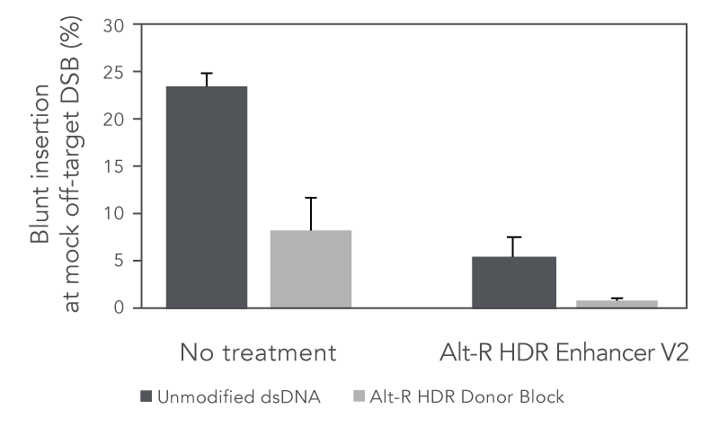 Combined use of Alt-R HDR Donor Blocks and Alt-R HDR Enhancer V2 reduces the rate of non-homologous (blunt) integrations at off-target DSBs.