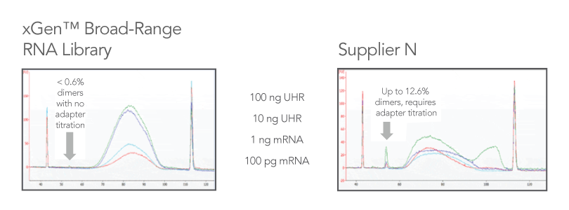 Libraries created from IDT xGen Broad-Range RNA Library Prep Kit have fewer adapter dimers.
