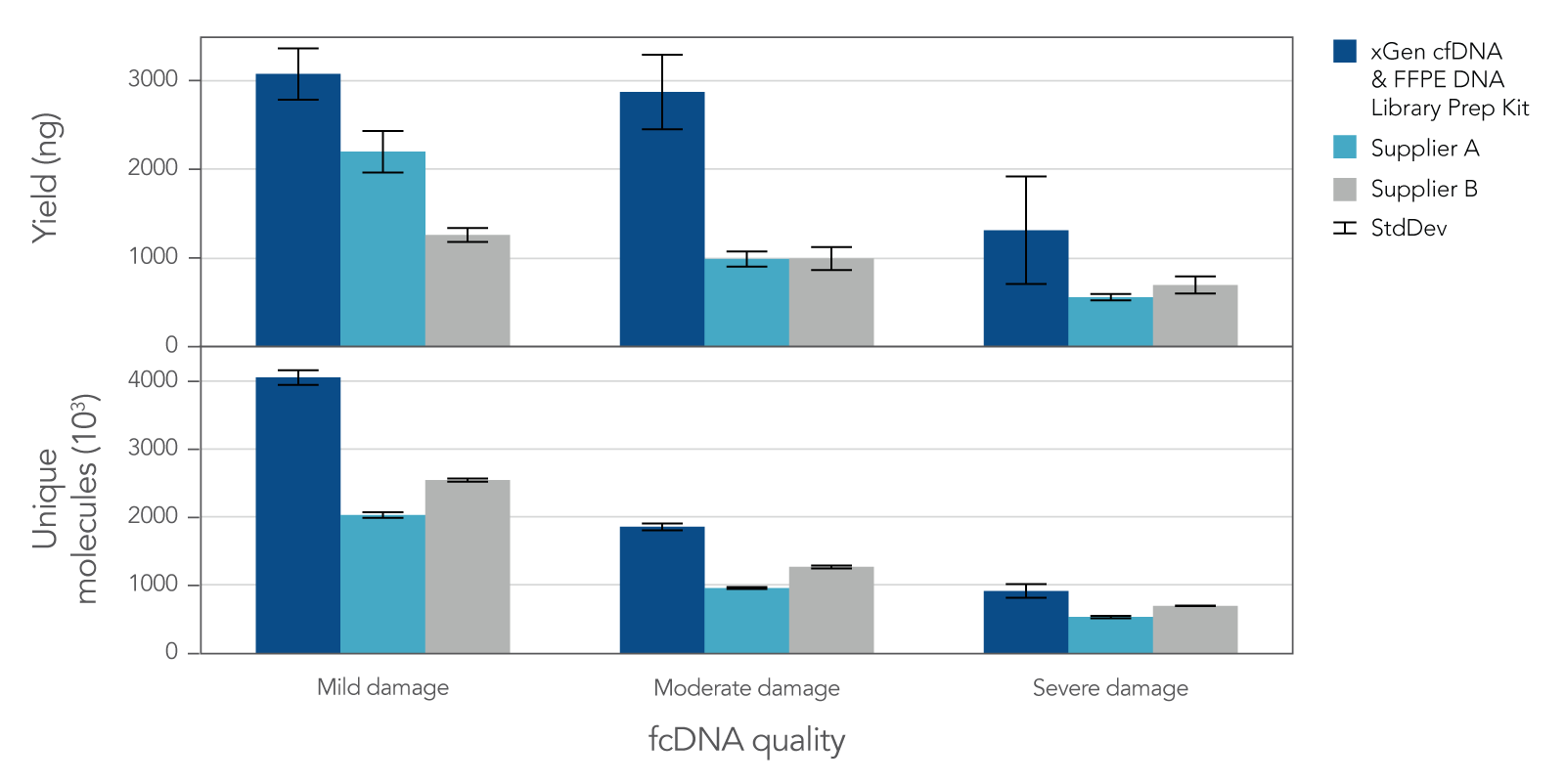 In this example, the xGen cfDNA & FFPE DNA Library Prep Kit delivers higher library yield and complexity from FFPE samples across a range of sample qualities
