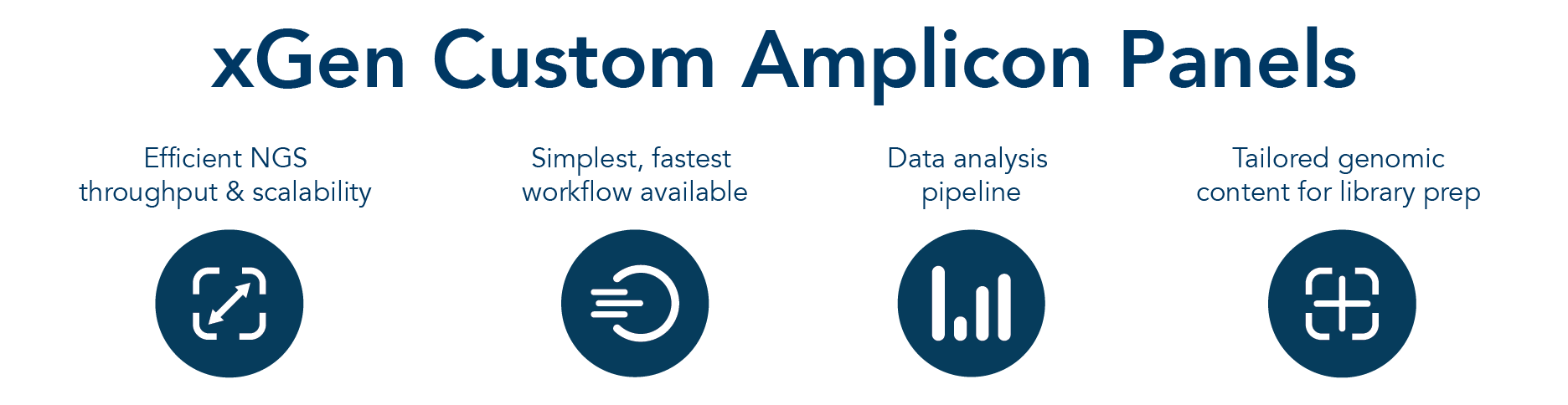 xGen Custom Amplicon Panels with multiplex primer sets for amplicon sequencing.