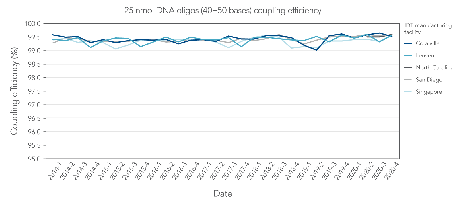Thirty day rolling average of IDT oligo coupling efficiency.