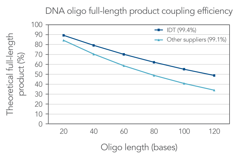 IDT proprietary platforms have a better coupling efficiency than other suppliers, which provides more full-length oligonucleotides in your order.