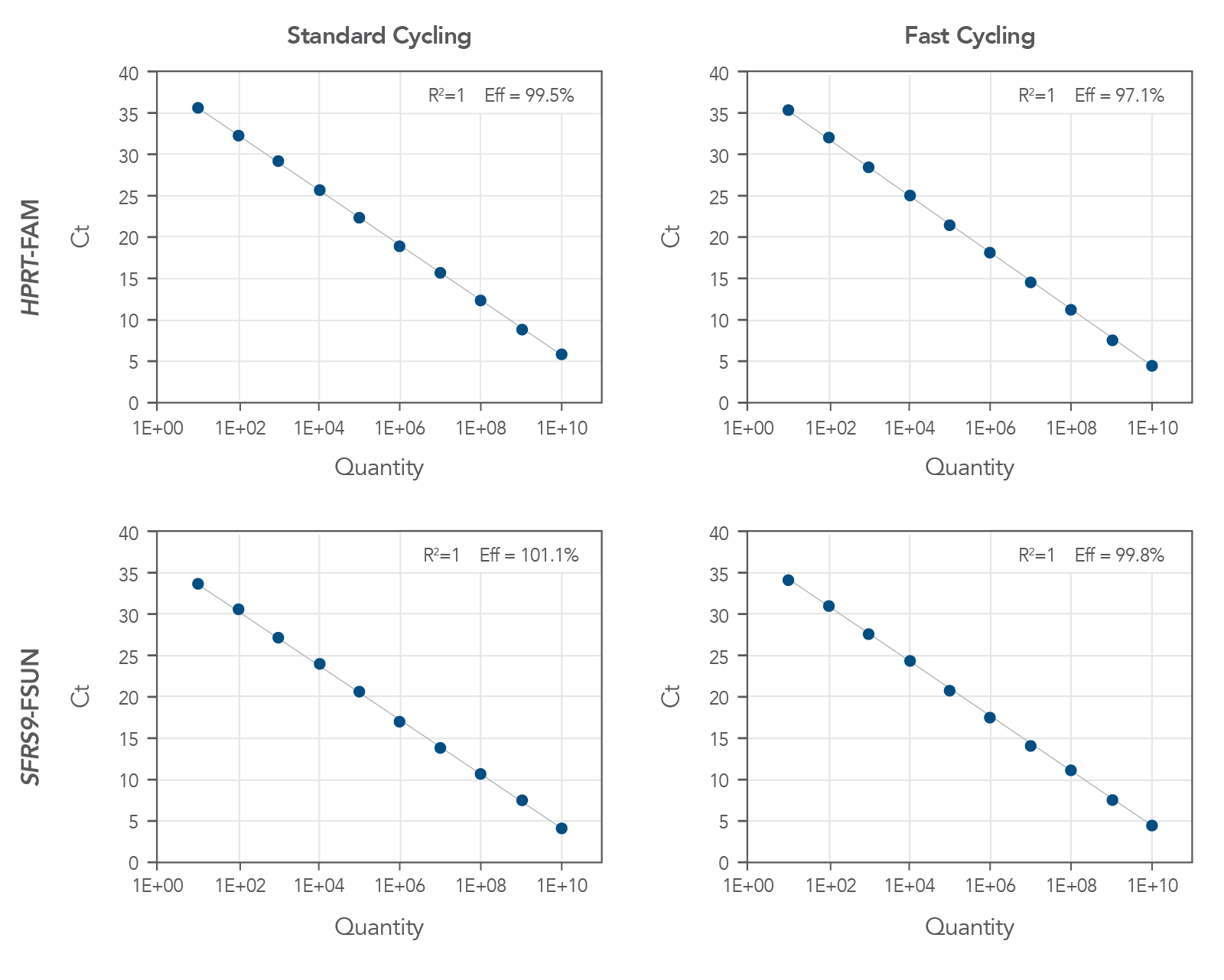 PrimeTime One-Step RT-qPCR Master Mix has no loss of efficiency and identification capabilities in fast qPCR cycling parameters.