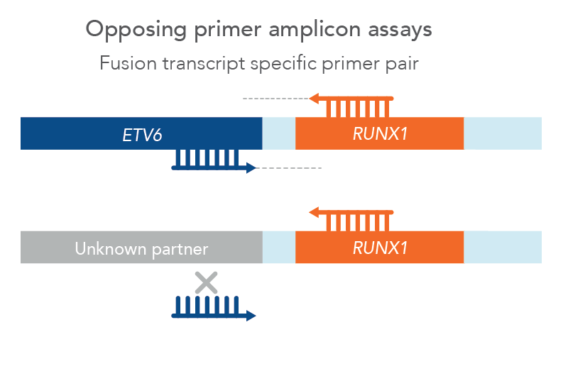 Opposing primer amplicon assays lack detection of unknown fusions.