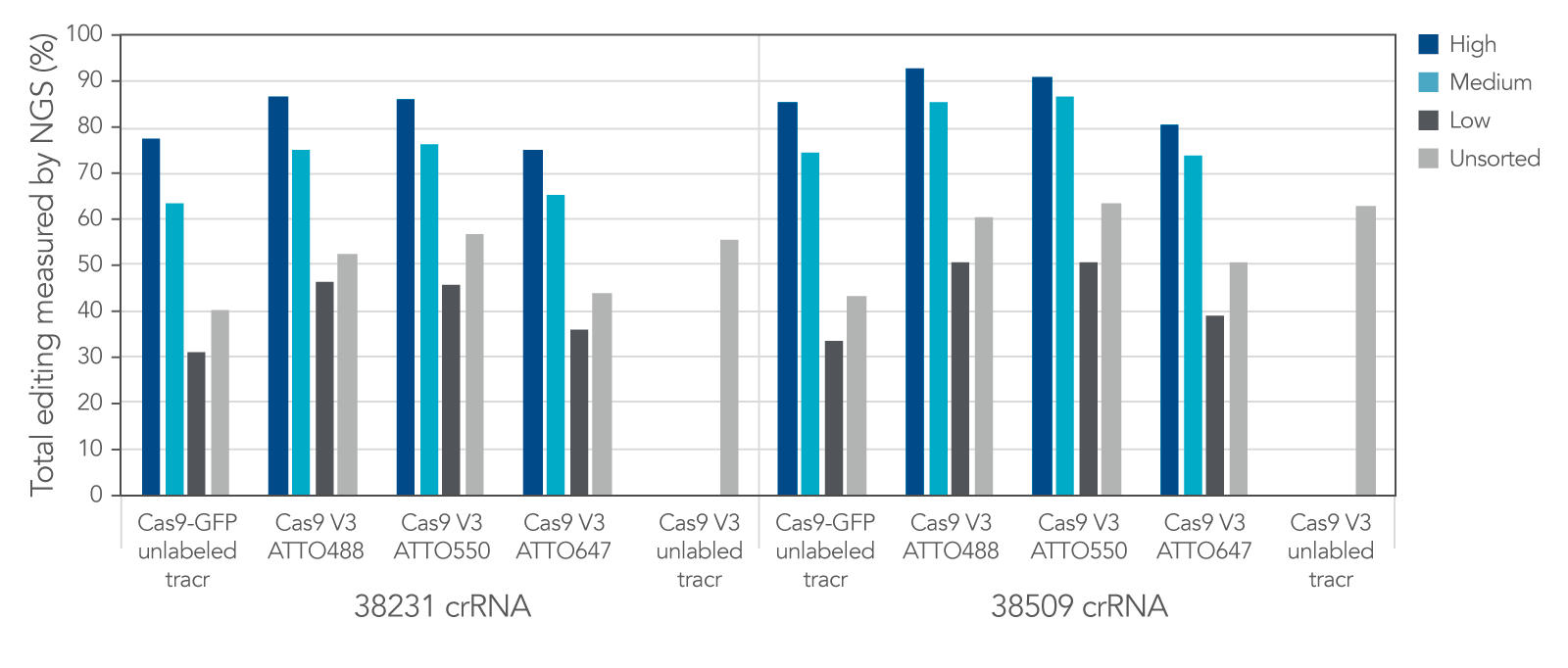 IDT cas9-gfp and flourescent labeled CRISPR-Cas9 tracRNAs