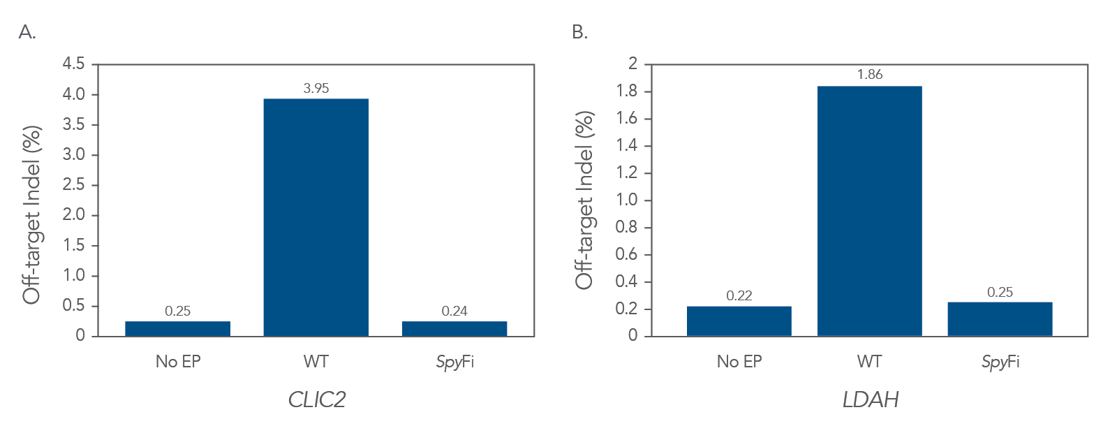 Bar graphs demonstrating the reduced number of off-target events when SpyFi Cas9 RNP is used.