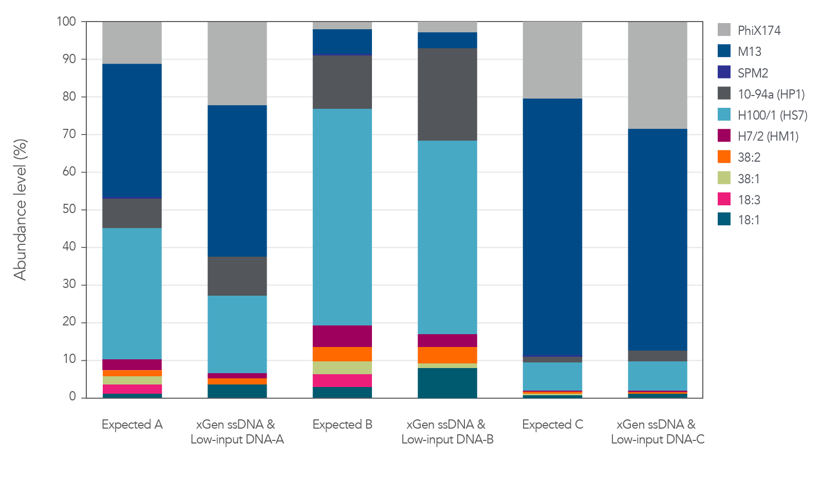 xGen ssDNA and low input DNA Library Prep Kits convert the expected relative ratios of ssDNA and gDNA in the same reaction.