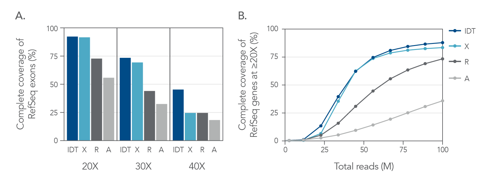 Complete coverage of all RefSeq exons at 20X, 30X, and 40X read depths.