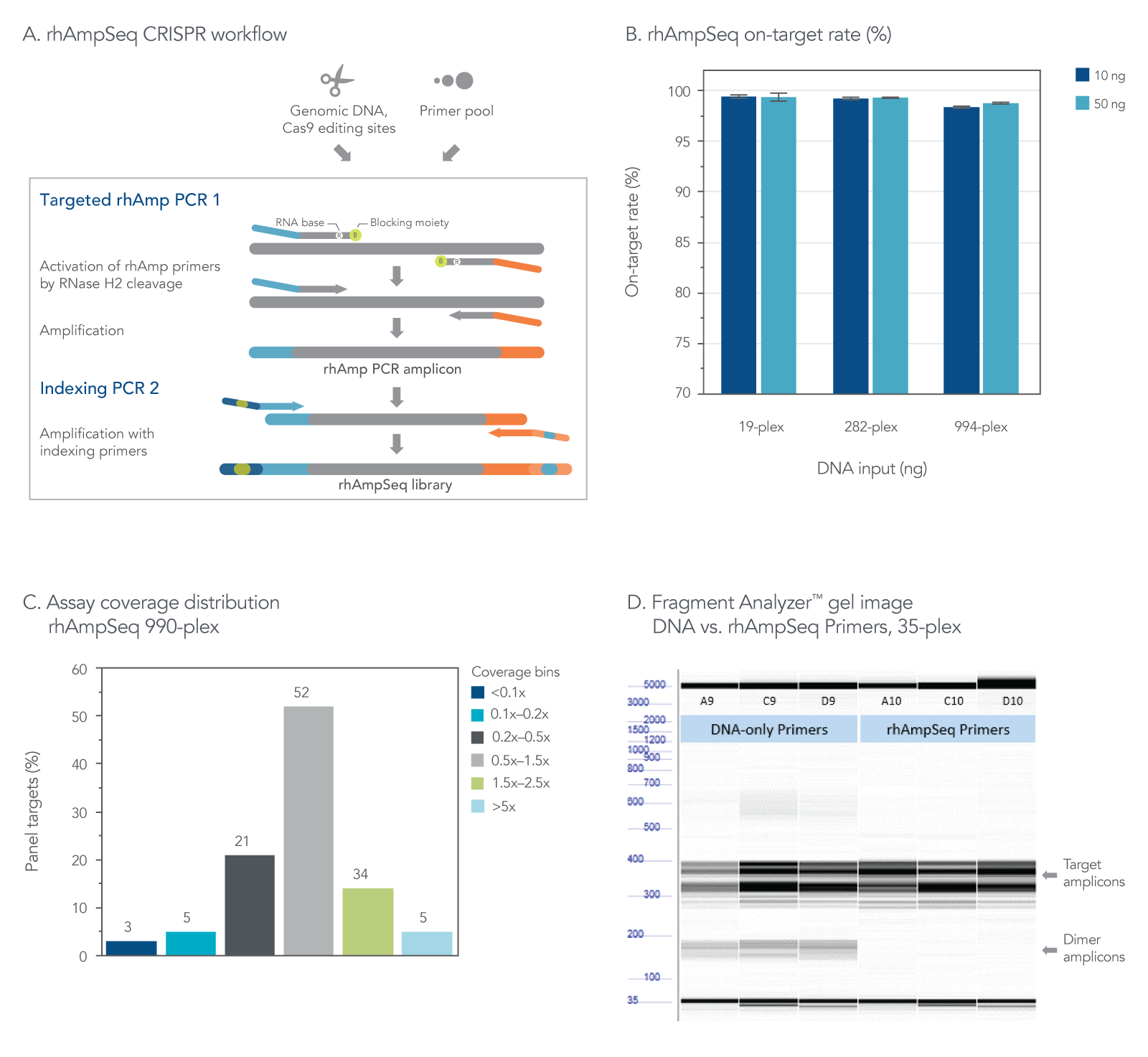 The rhAmpSeq Analysis CRISPR System provides robust on-target rate and uniform coverage