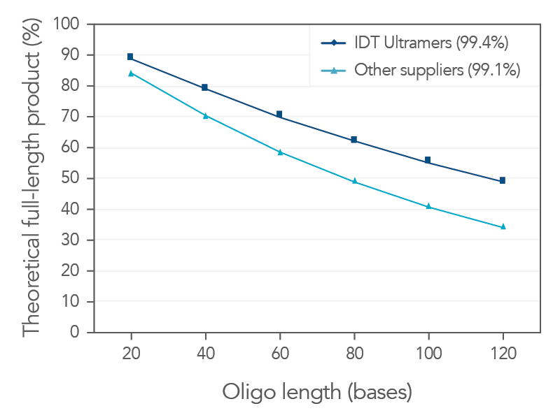Comparison of IDT oligo coupling efficiency and other suppliers oligo coupling efficiency.