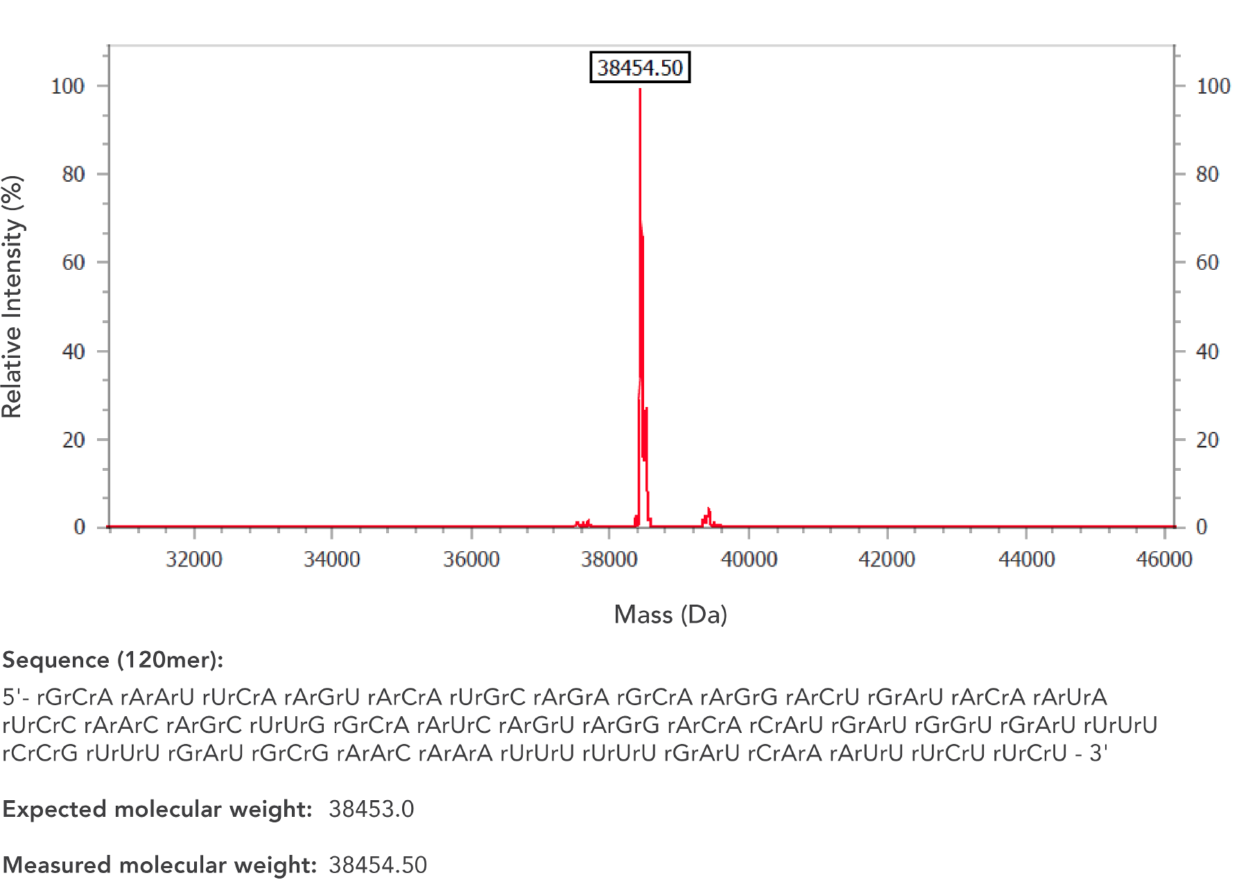 Spectrum from an ESI mass spectrometry analysis of a 120mer Ultramer RNA Oligo.