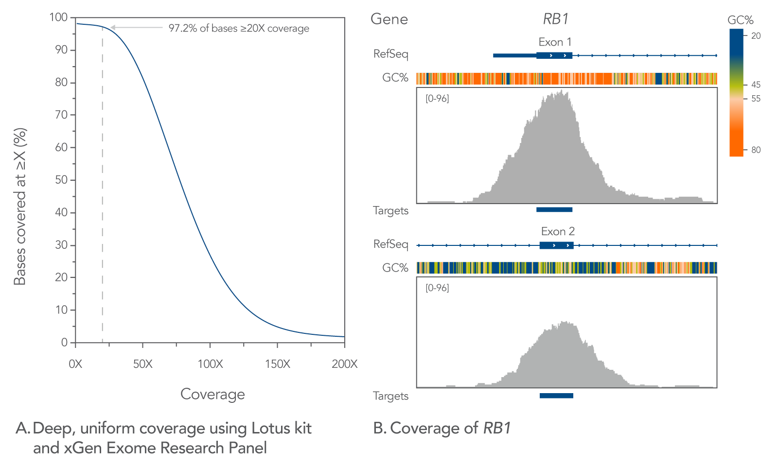 Uniform coverage with Lotus kit and xGen Exome Research Panel