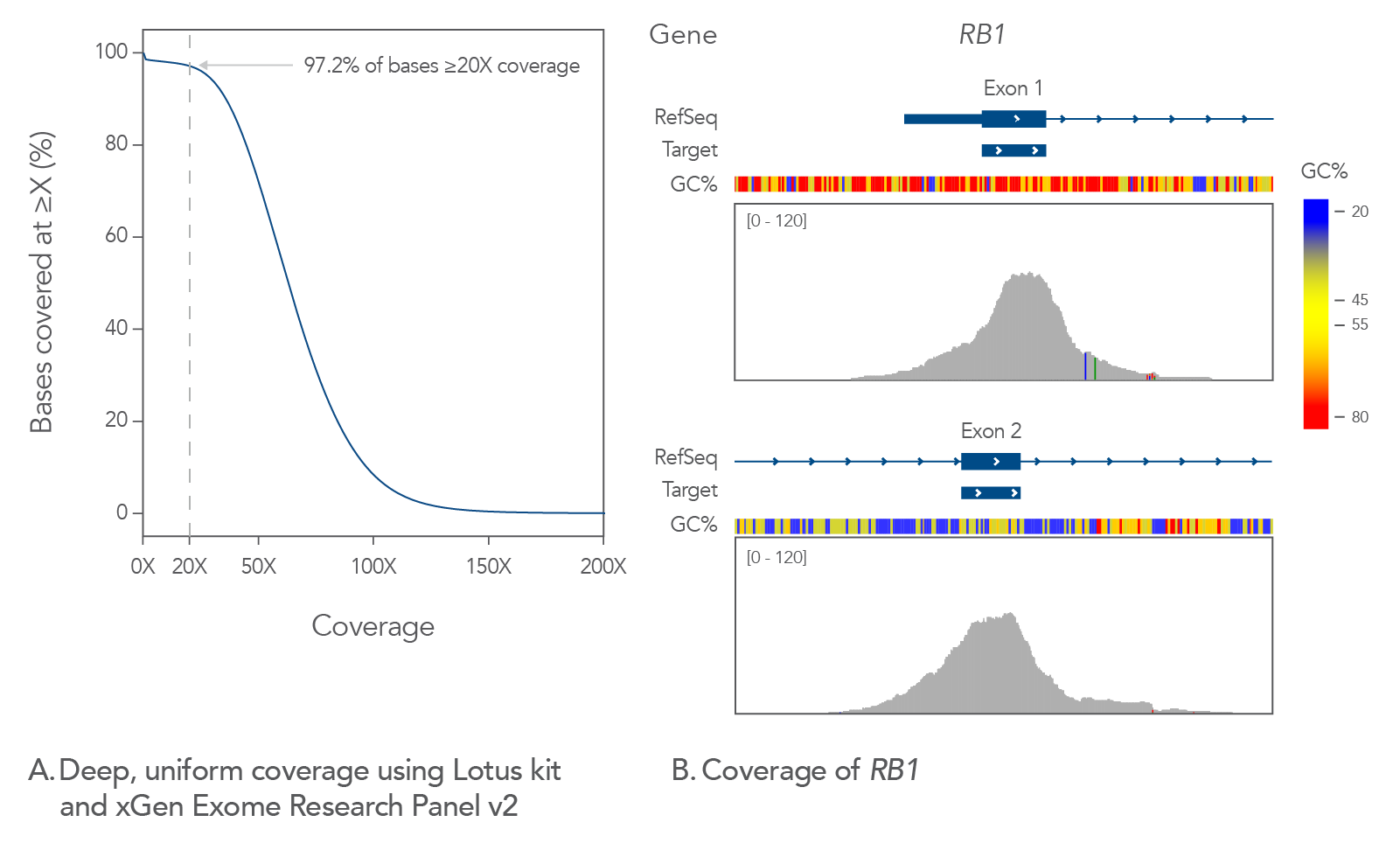 Uniform coverage with Lotus kit and xGen Exome Research Pane