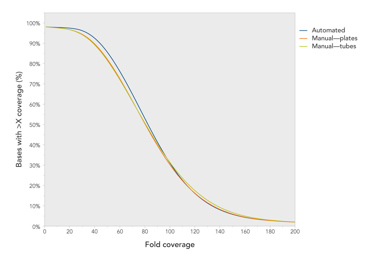xgen-reagents-coverage-plots-fig2