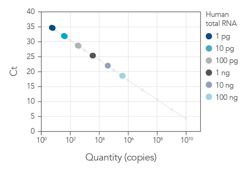 Limit of detection for PrimeTime One-Step RT-qPCR Master Mix