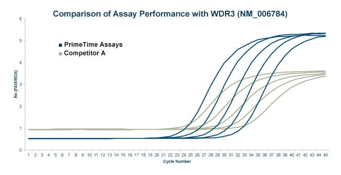 PrimeTime qPCR Assays performance compared to competitor.