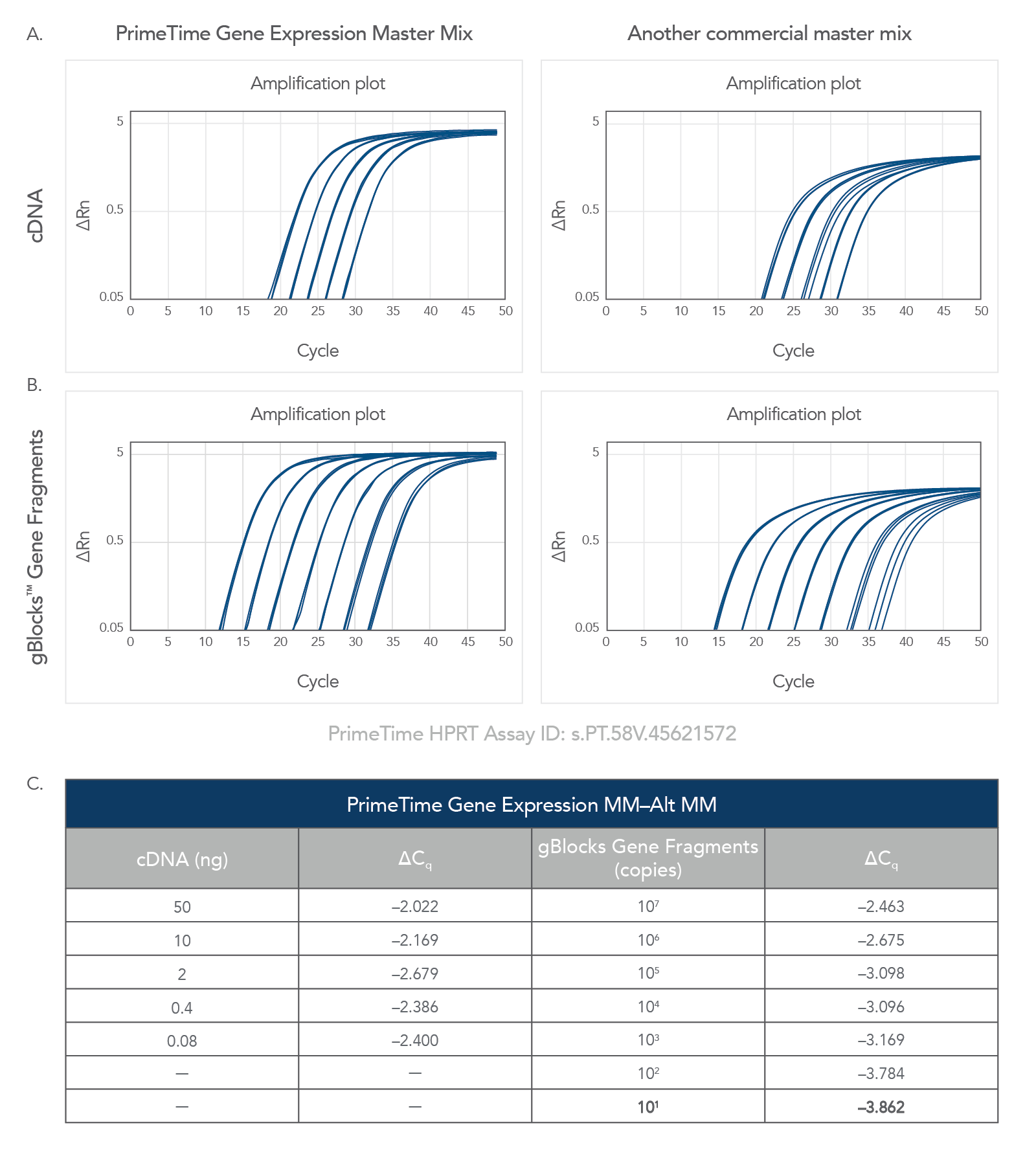 Results from a qPCR reaction using the PrimeTime Gene Expression Master Mix. dCq values for the PrimeTime Gene Expression Master Mix Alternative master mixes of cDNA and gBlocks Fragments.